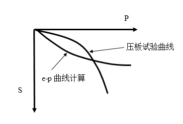 圖1 e-p曲線計算的沉降與壓板載荷試驗的p-s曲線