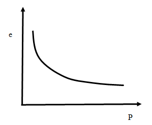 圖2 土的e-p曲線