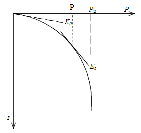圖3.壓板載荷試驗曲線