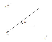 圖4.雙曲線線性化